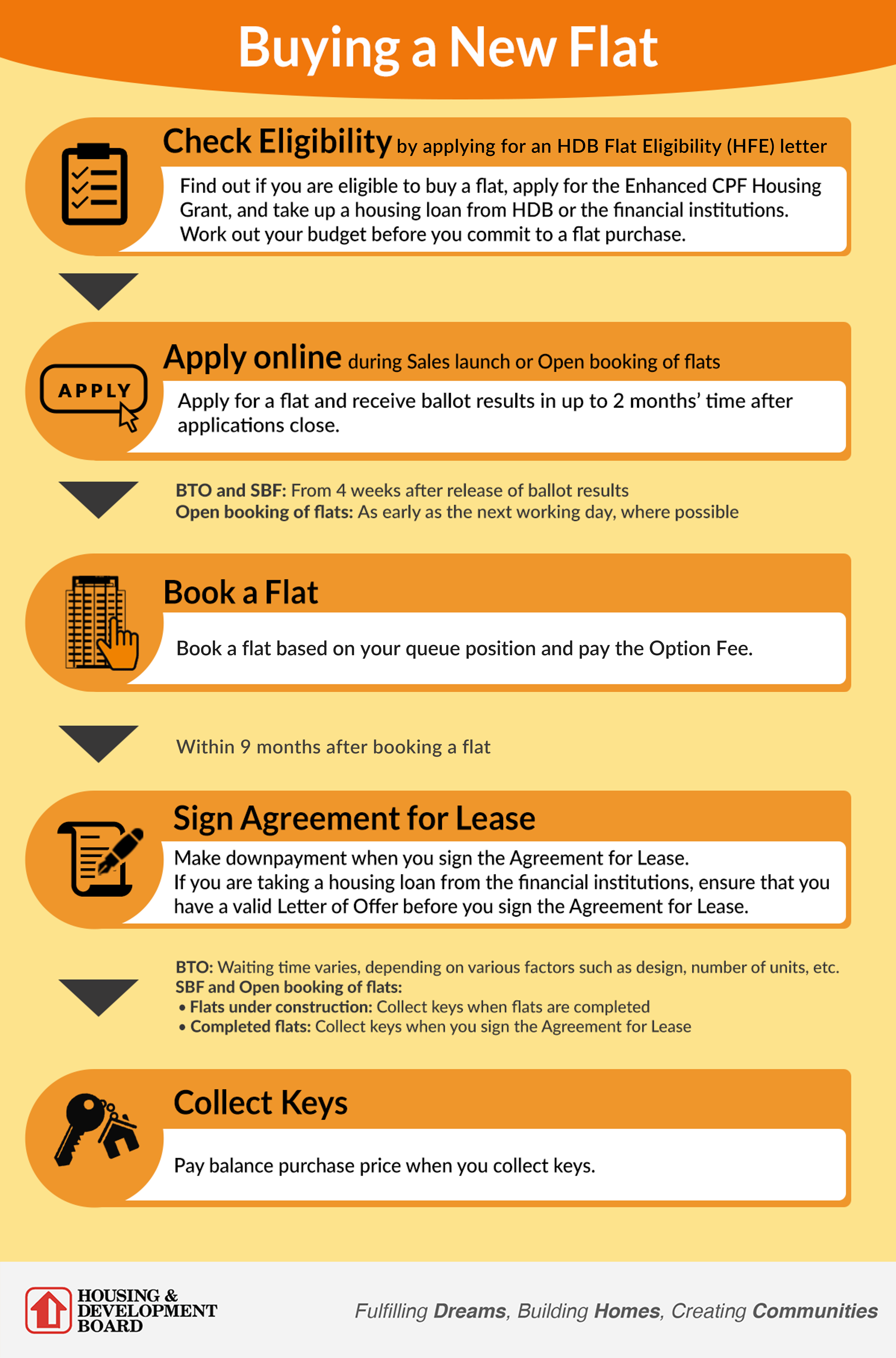 infographic about the 5 key milestones to buying a new flat. First, Check eligibility by applying for an HDB Flat Eligibility letter. second, Apply online during sales launch. third,  Book a flat based on queue position. fourth, Sign agreement for lease and make downpayment. fifth, Collect keys and pay balance purchase.