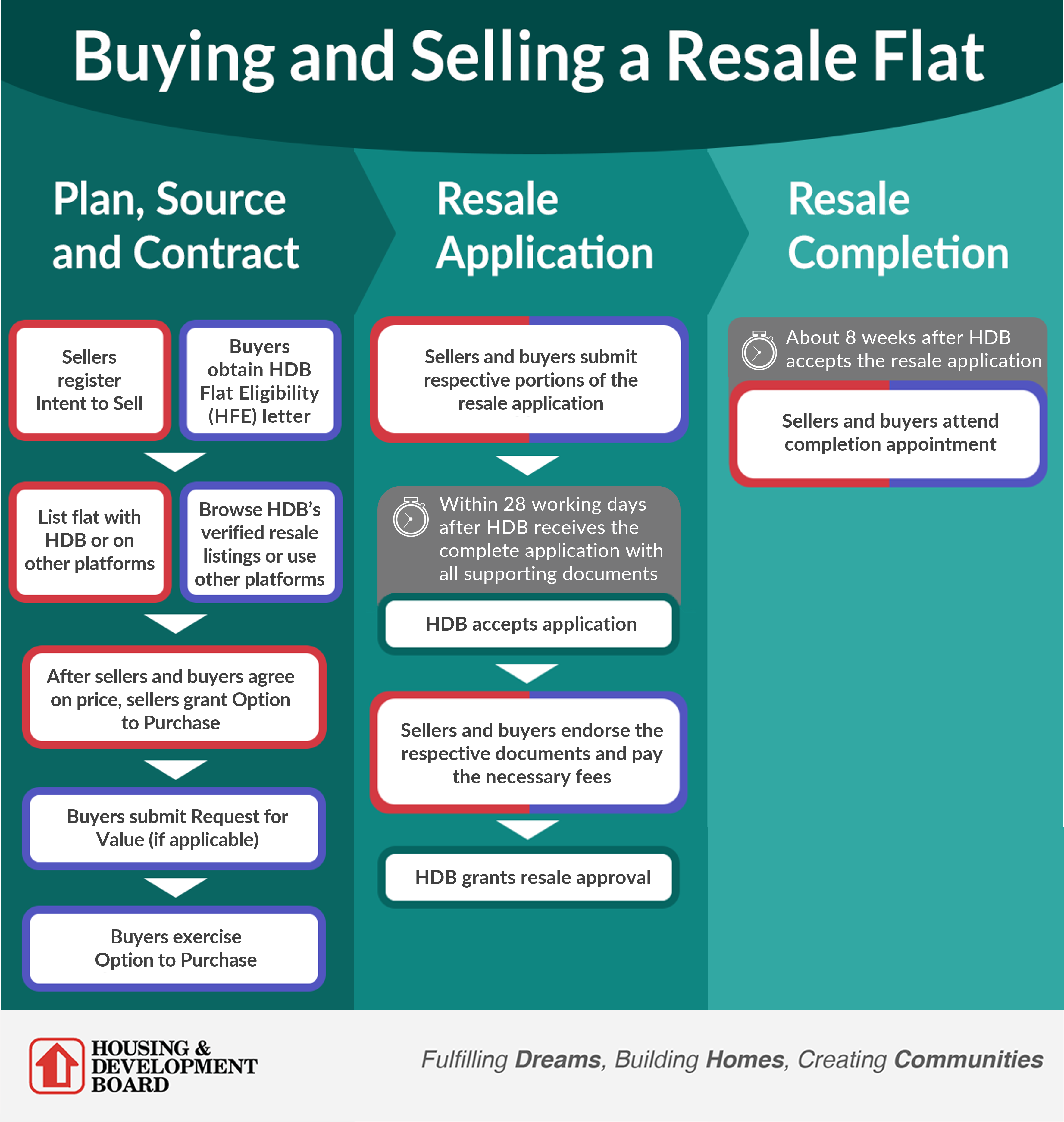 infographic about how the process of buying and selling a resale flat