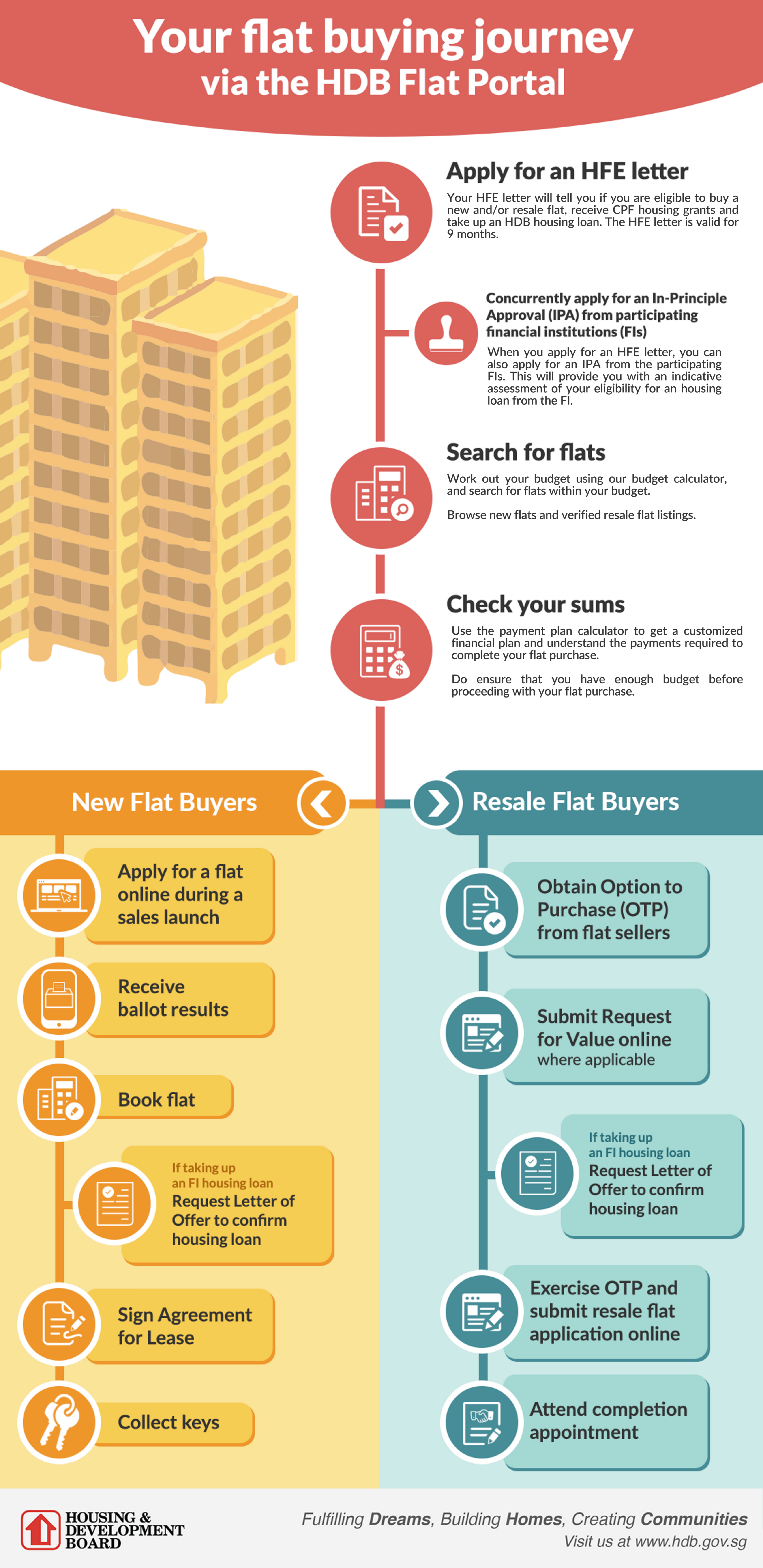 Infographic about the steps for your flat buying journey with the HDB flat portal.