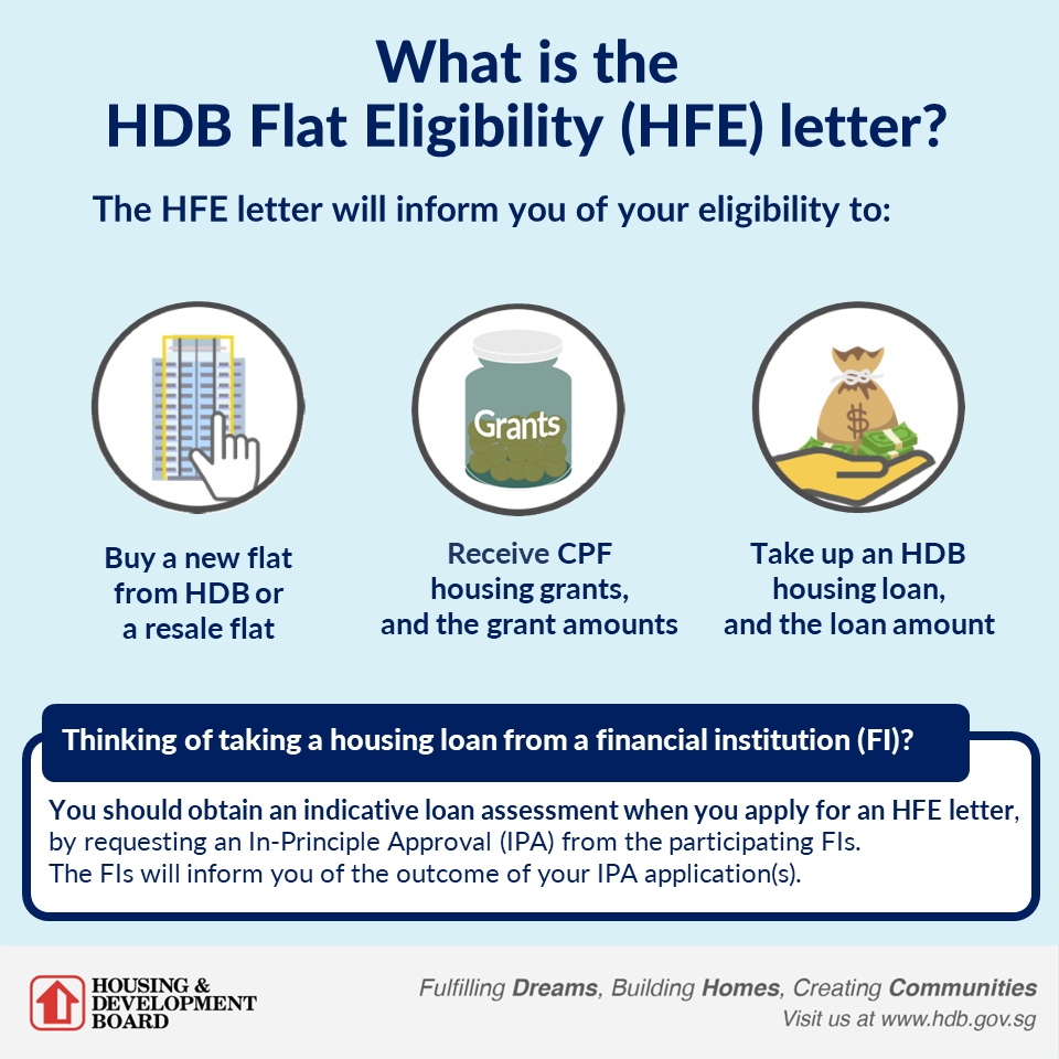 Infographic about what the HDB Flat Eligibility (HFE) letter informs you of.
