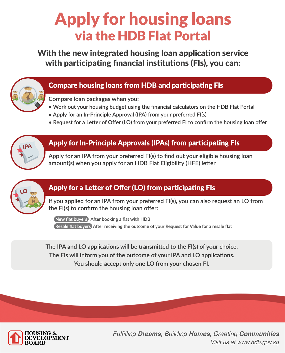 Infographic about what you can do on the HDB flat portal. You can apply for housing loans, including loans with participating financial institutions.