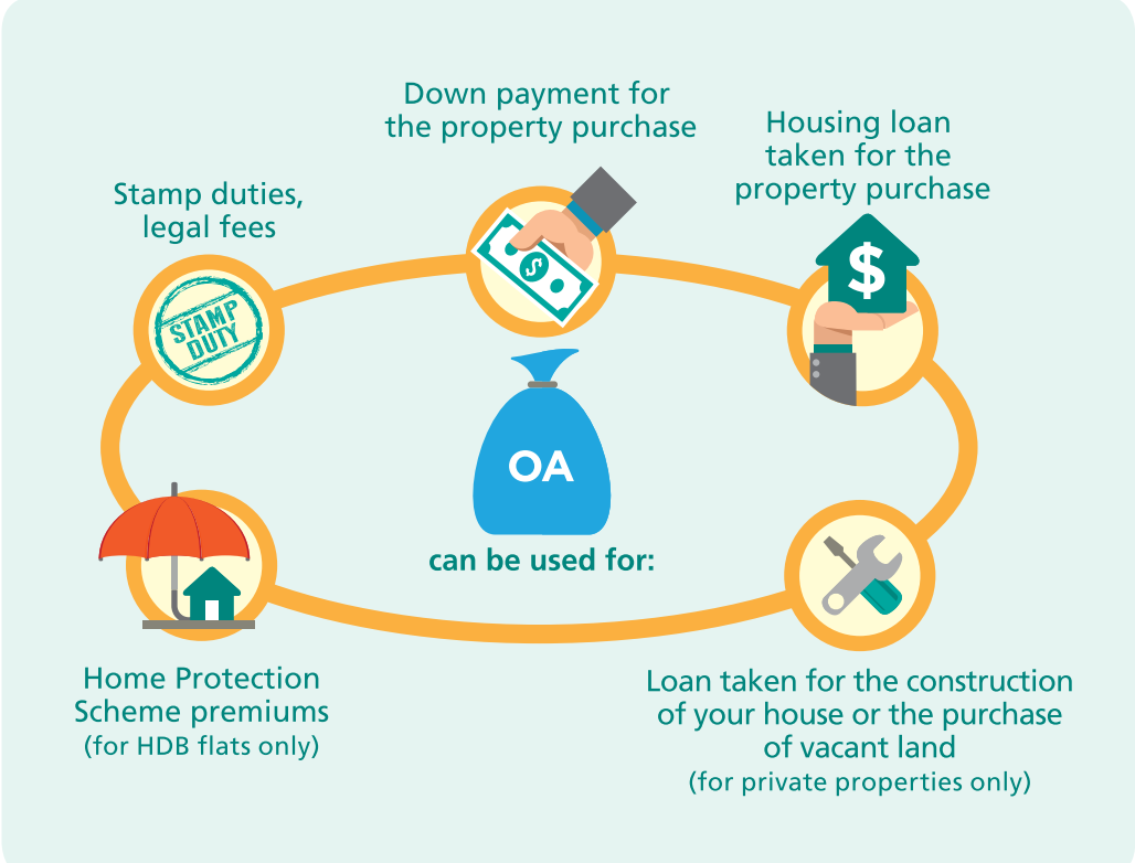 Infographic about what the CPF Ordinary Account can be used for. One, Down payment of property purchase. Two, Housing loan taken for property purchase. Three, Loan taken for the house construction or purchase of vacant land for private properties. Four,  Home Protection Scheme premiums for HDB flats. Five, Stamp duties and legal fees.