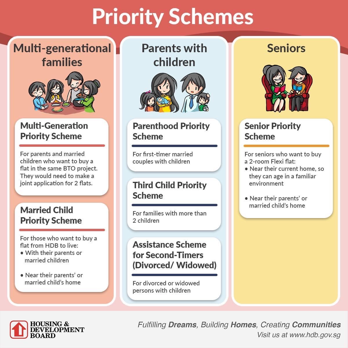 infographic about The six types of Priority schemes. Multi-generation Priority Scheme, Married Child Priority Scheme, Parenthood Priority Scheme, Third Child Priority Scheme, Assistance Scheme for Second-Timers (Divorced or Widowed), and Senior Priority Scheme