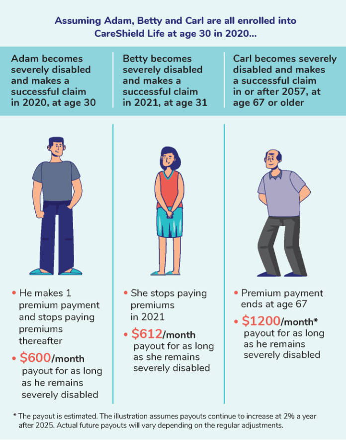 infographic with examples of 3 individuals' claims afer they've been enrolled into CareShield Life at age 30 in 2020. 