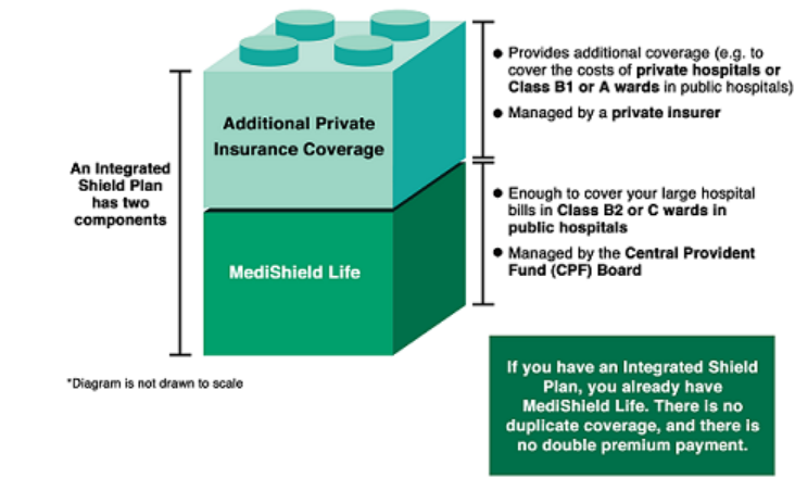 infographic about what an Integrated Shield Plan consists of. MediShield Life covers bills in Class B2 or C in public hospitals, and Additional Private Insurance Coverage covers costs of private hospitals or Class B1 or A wards in public hospitals. If you have an Integrated Shield Plan, you have MediShield Life.