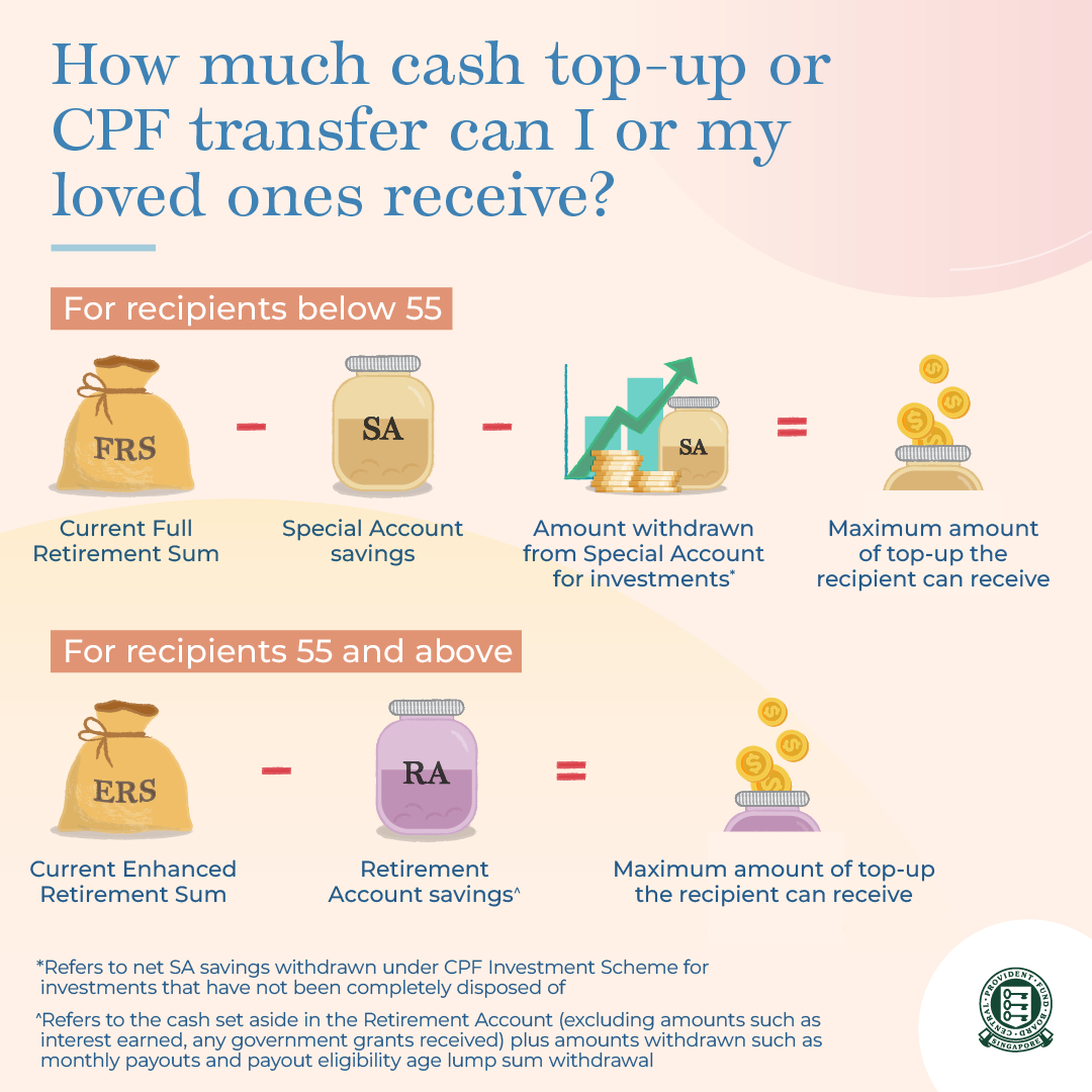 Infographic about how much cash top-up or CPF transfer you or your loved ones can receive.