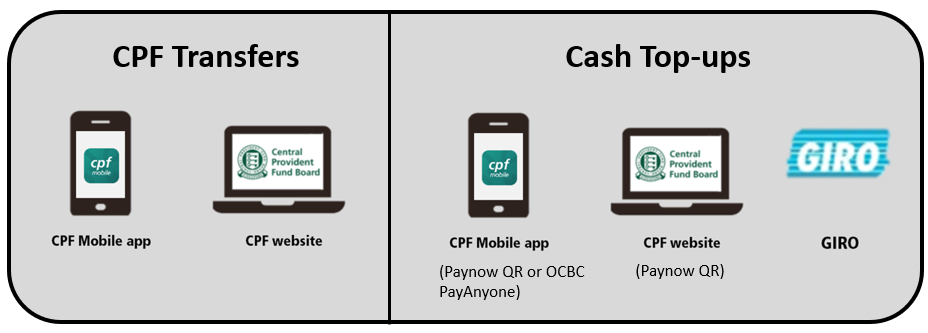 Infographic about CPF transfers and cash top-ups. CPF transfers can be done through the CPF mobile app and website. Cash Top-ups can be done through the CPF mobile app, CPF website, and GIRO.