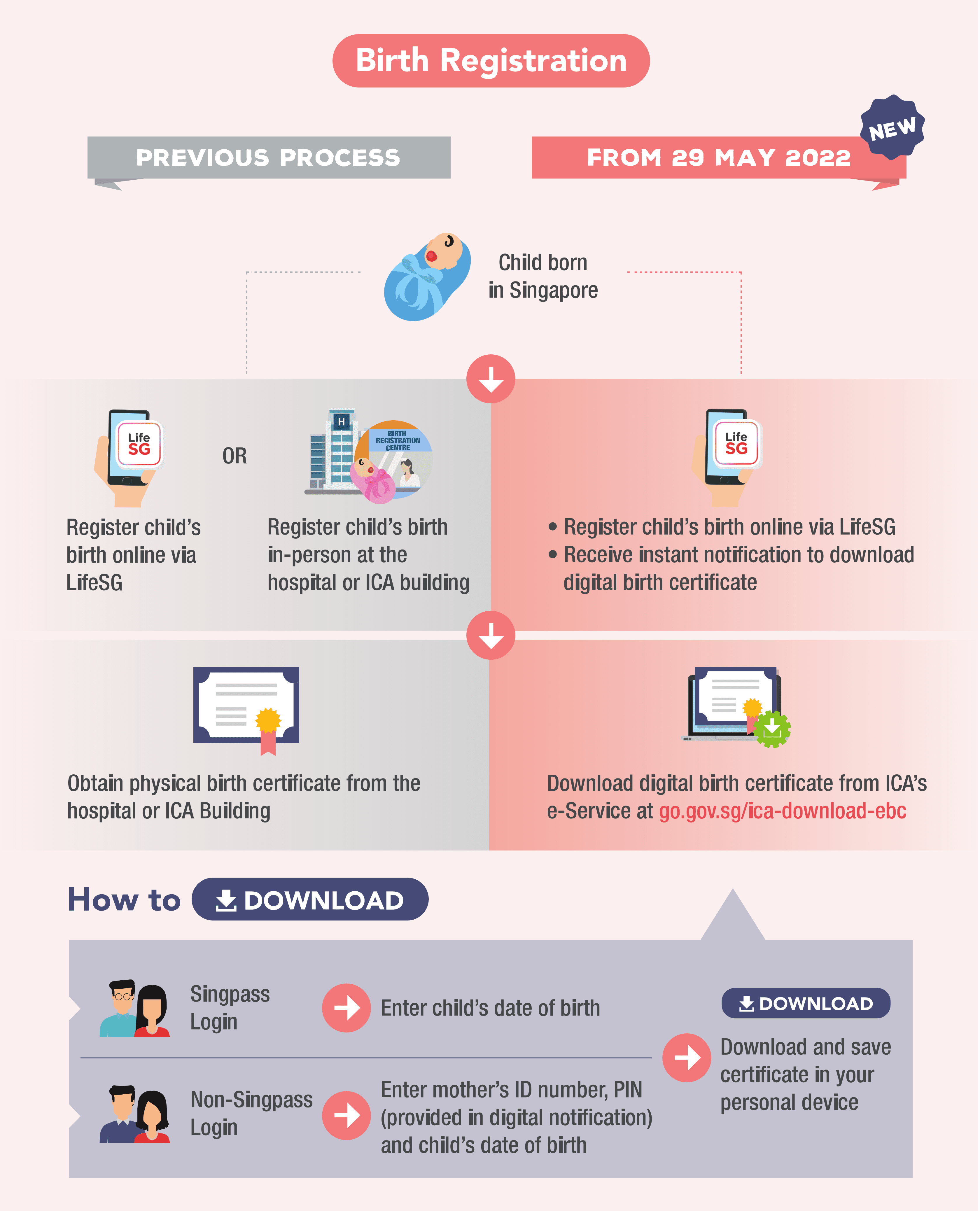 Infographic highlighting changes to the birth registration progress from 29 May 2022. Parents can download the digital birth certificate from go.gov.sg/ica-download-ebc
